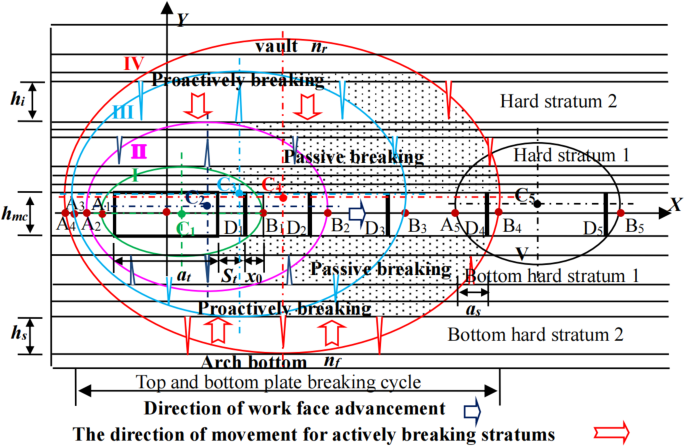Evolution and stability mechanics analysis of the elliptical stress arch structure in the surrounding rocks of the underground mining area