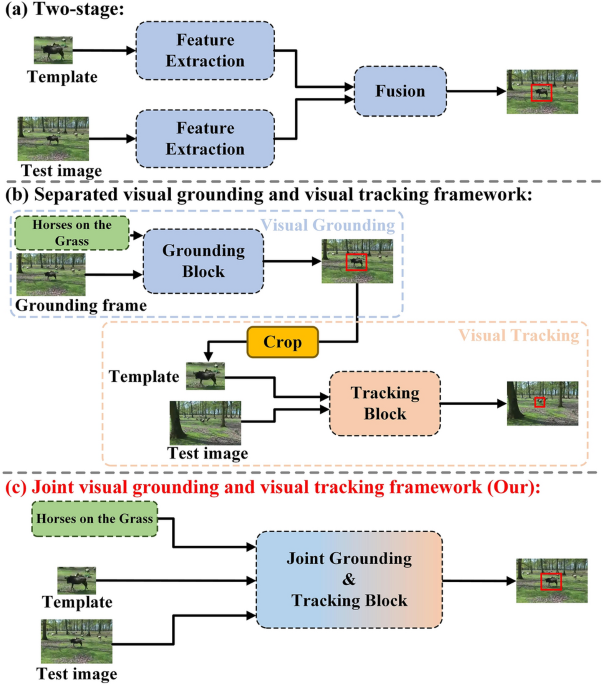 Toward based on concentrated multi-scale linear attention real-time UAV tracking using joint natural language specification