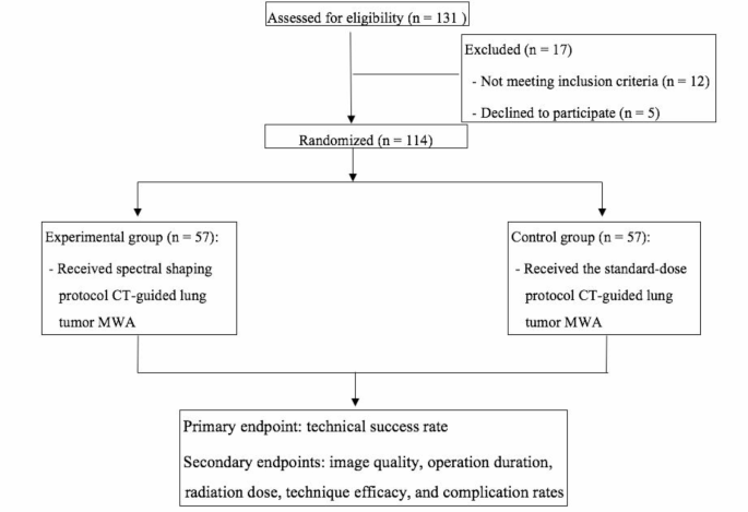 Spectral shaping technology reduces the radiation dose of CT-guided lung tumor microwave ablation