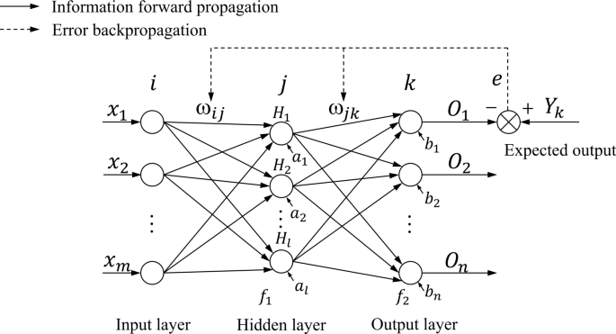 Back analysis of mechanical parameters based on GPSO-BP neural network and its application