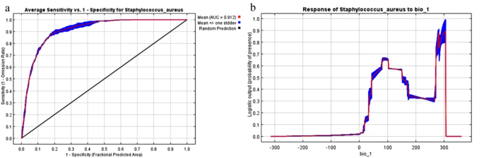 Evaluation of ecological consequences on the global distribution of Staphylococcus aureus Rosenbach 1884 due to climate change, using Maxent modeling