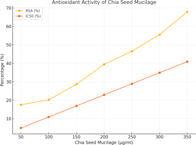 Development and evaluation of Chia seed-based nanofibers and nanoemulsions for Bacillus coagulans Encapsulation