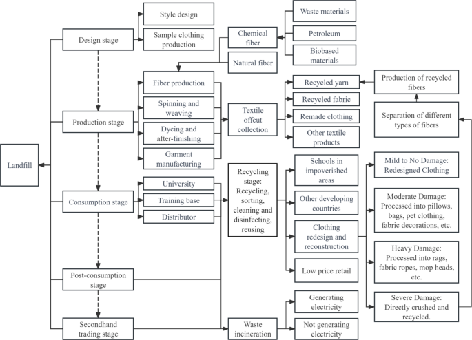 Carbon footprint assessment and reconstruction redesign of recycled discarded military training uniforms