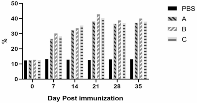 An inactivated bivalent vaccine effectively protects Carassius auratus against Aeromonas caviae and Aeromonas veronii