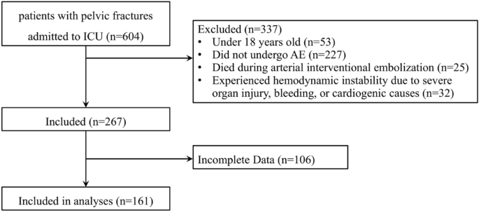 Timely angiography and embolization is effective emergency treatment for severe post-traumatic pelvic fractures