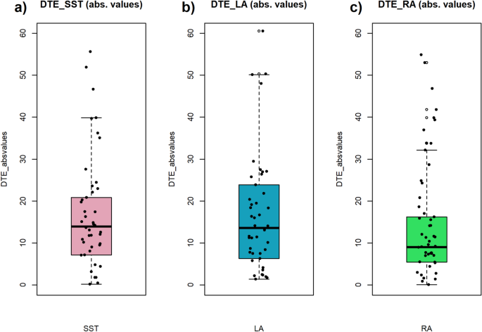 Dual-task effects of walking-speed on inhibitory control and decision-making under risk
