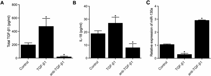 The study of miR-130a expression and its mechanism of action in peripheral blood endothelial progenitor cells (EPCs) in type 2 diabetes mellitus (T2DM)