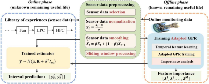 Hybrid Gaussian process regression with temporal feature extraction for partially interpretable remaining useful life interval prediction in Aeroengine prognostics