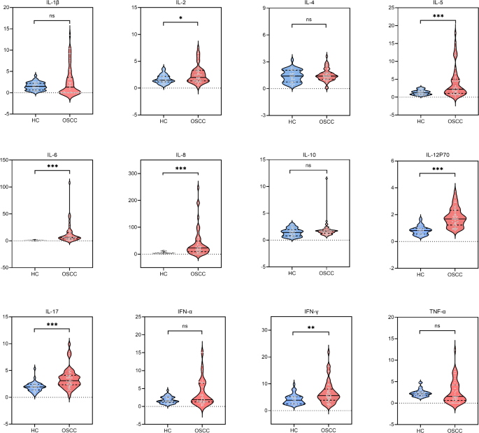 Analysis of preoperative serum cytokine levels in patients with oral squamous cell carcinoma