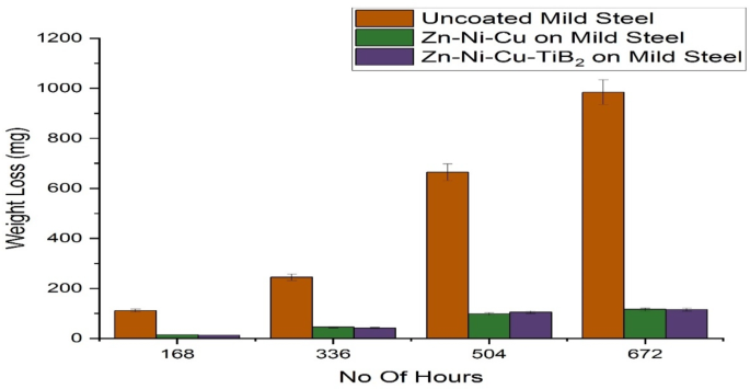 Microbiologically influenced corrosion in uncoated and coated Mild Steel