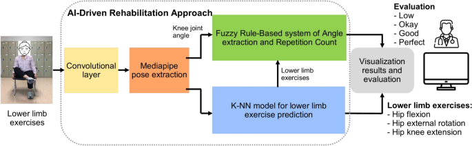 An innovative model based on machine learning and fuzzy logic for tracking lower limb exercises in stroke patients