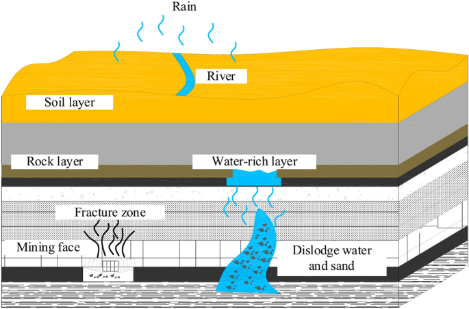 The law of flowing water grouting travel and sedimentary plugging under the influence of many factors