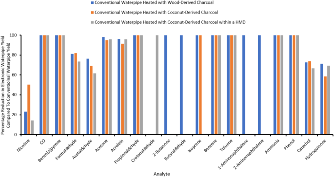 Emissions from conventional and electronic waterpipes relative to cigarettes and a heated tobacco product