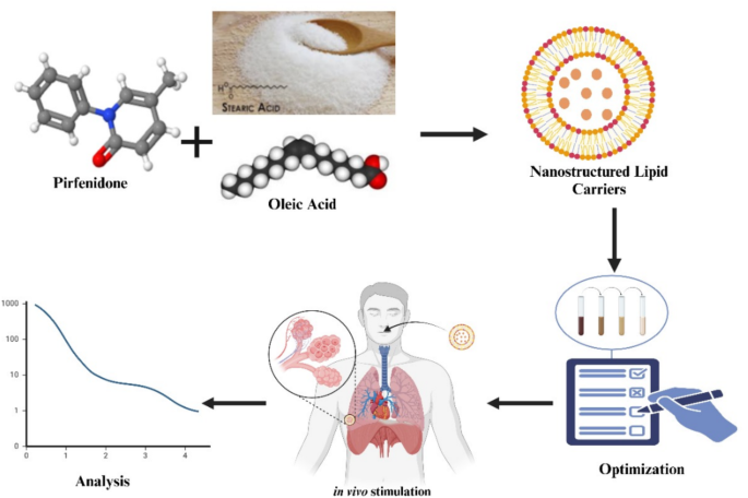 Design, development, and preclinical evaluation of pirfenidone-loaded nanostructured lipid carriers for pulmonary delivery