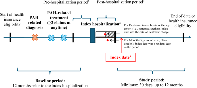 Impact of treatment escalation on rehospitalization among patients with pulmonary arterial hypertension