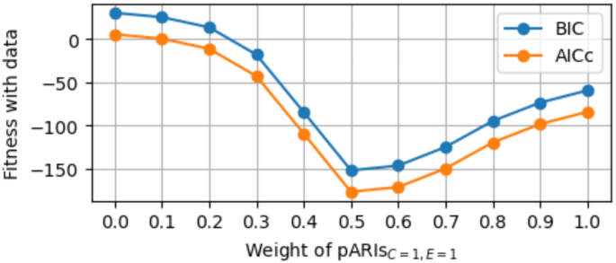 A dependence detection heuristic in causal induction to handle nonbinary variables