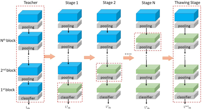 Counterclockwise block-by-block knowledge distillation for neural network compression