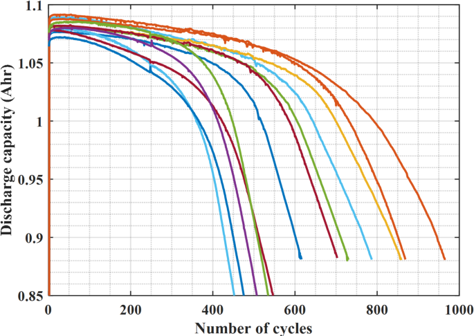 Hybrid extended Kalman filter with Newton Raphson method for lifetime prediction of lithium-ion batteries