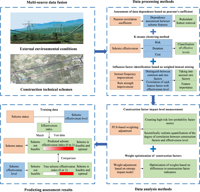 An effectiveness assessment ensemble for transmission corridor mechanized construction schemes based on weighted itemset mining and factor criticality analysis