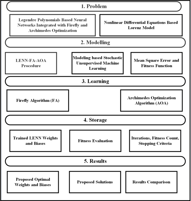 Legendre based neural networks integrated with heuristic algorithms for the analysis of Lorenz chaotic model: an intelligent and comparative study