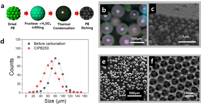Stimuli responsive carboxyl rich carbon photonic ball ink via template assisted light thermal dehydration of monosaccharides