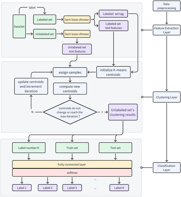 Analyzing the capability description of testing institution in Chinese phrase using a joint approach of semi-supervised K-Means clustering and BERT
