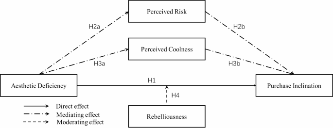 Unveiling the dual impacts of the aesthetic deficiency of foods on consumers’ purchase intentions