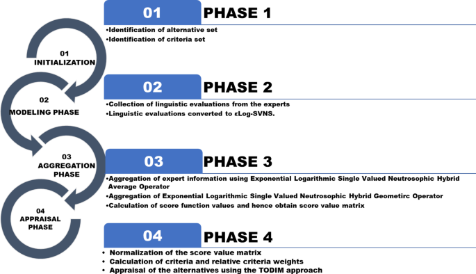 Optimization of process parameter for green die sinking electrical discharge machining: a novel hybrid decision-making approach