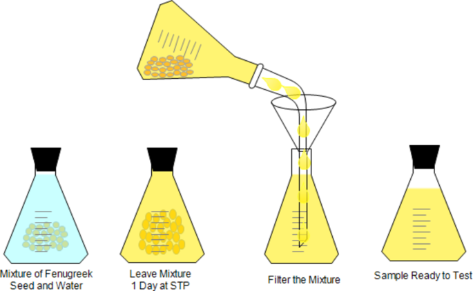 Optical and green catalytic properties of fenugreek water for diabetes and skincare treatments