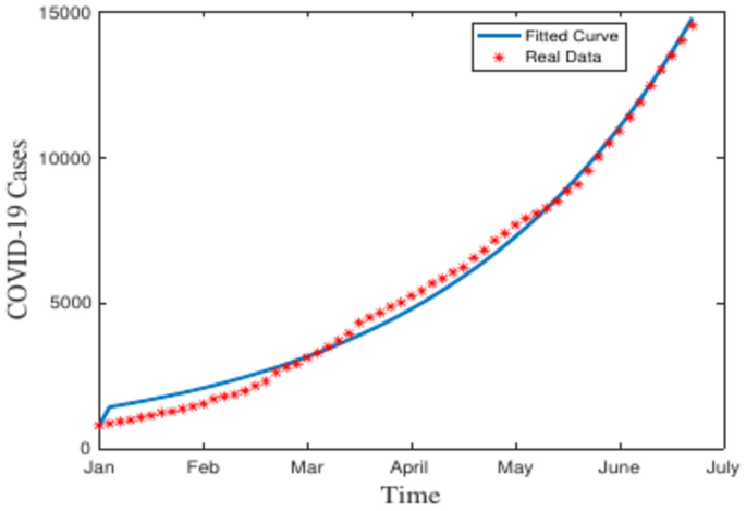 Fractional modeling and numerical investigations of COVID-19 epidemic model with non-singular fractional derivatives: a case study