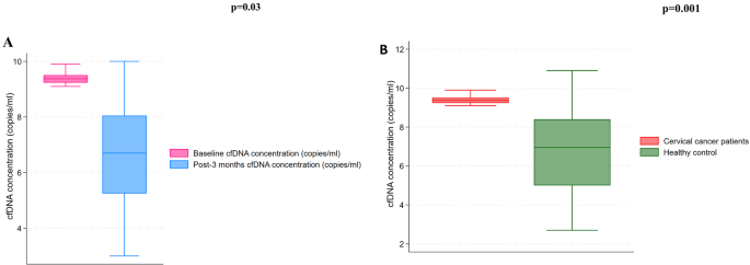 Prognostic value of circulating HPV cell-free DNA in cervical cancer using liquid biopsy