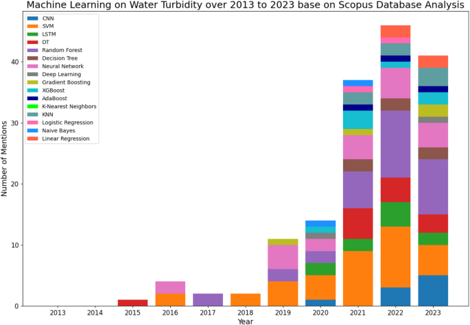 An improved CNN model in image classification application on water turbidity
