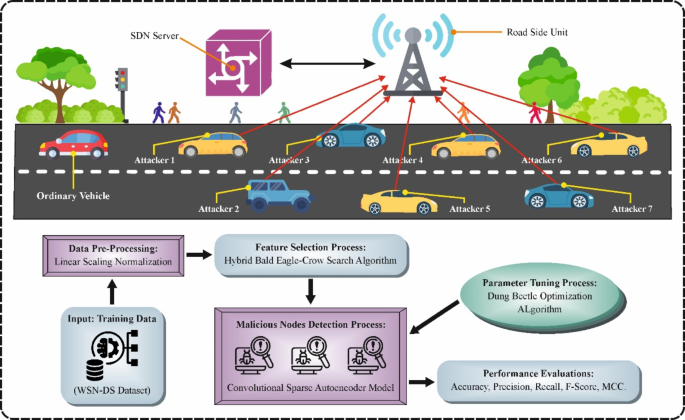 Integrating hybrid bald eagle crow search algorithm and deep learning for enhanced malicious node detection in secure distributed systems