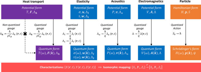 Quantization of nonequilibrium heat transport models based on isomorphism and gauge symmetry