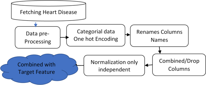 Comparative analysis of heart disease prediction using logistic regression, SVM, KNN, and random forest with cross-validation for improved accuracy