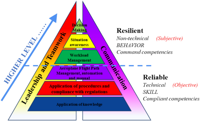 Construction of leadership competency model for civil aviation flight cadets: An empirical study from China
