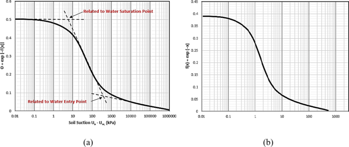 An innovative modelling technique for bimodal soil water characteristic curve under wetting process