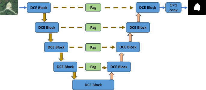 A landslide area segmentation method based on an improved UNet