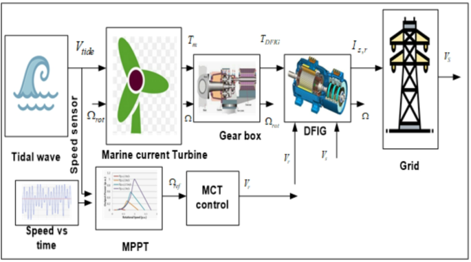 Intelligent event trigger based sliding mode control in a marine current turbine with superconducting magnetic energy storage