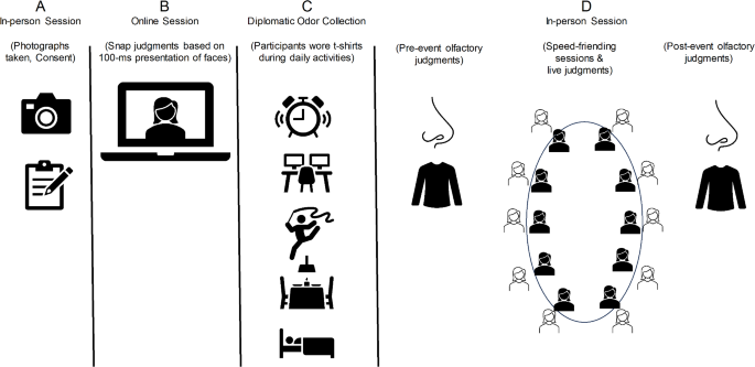 The interactive role of odor associations in friendship preferences