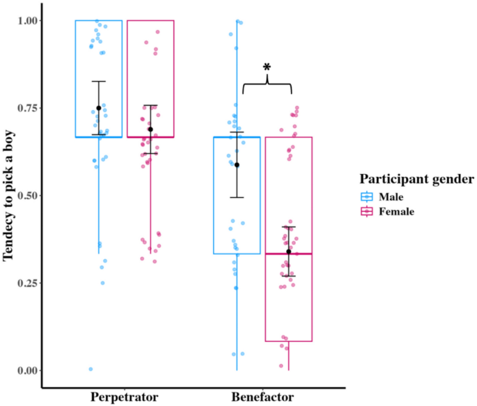 Children’s gendered expectations of moral parties