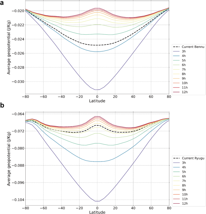 Diverse evolutionary pathways of spheroidal asteroids driven by rotation rate