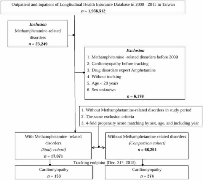 Increased risk of cardiomyopathy in individuals with methamphetamine related disorders in Taiwan