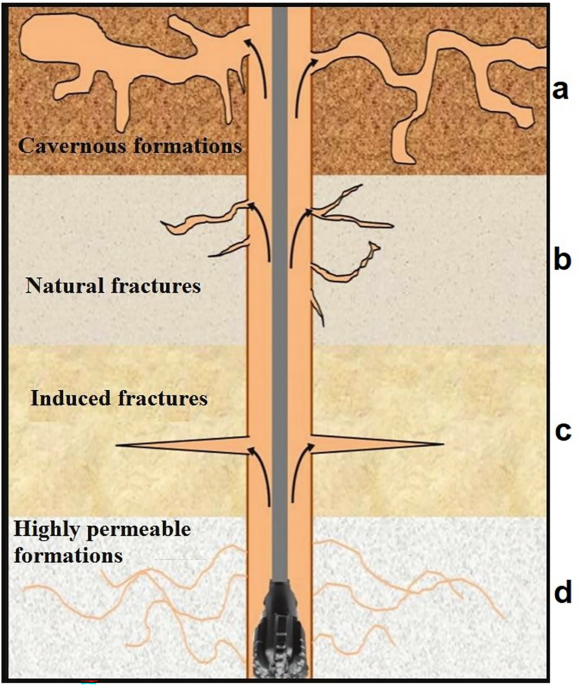 Formation permeability estimation using mud loss data by deep learning