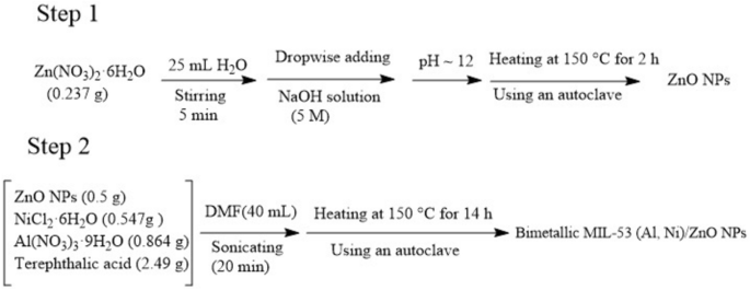 Novel Ni/Fe-MIL-53@ZnO nanocomposite for efficient photodegradation of aflatoxins G1 and G2