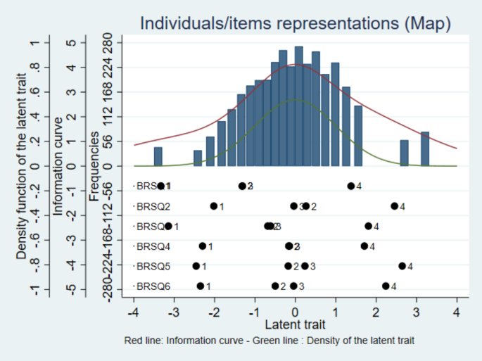 Psychometric validation and item invariance of the French version of the Brief Resilience Scale in a sample of French university students following the first COVID-19 lockdown