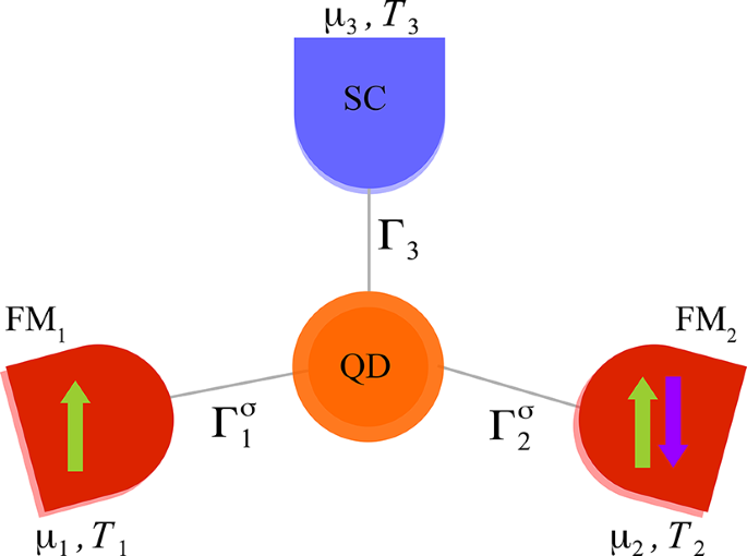 Spin dependent thermoelectric transport in a multiterminal quantum dot hybrid including a superconductor and ferromagnets