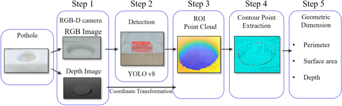 YOLOv8 and point cloud fusion for enhanced road pothole detection and quantification