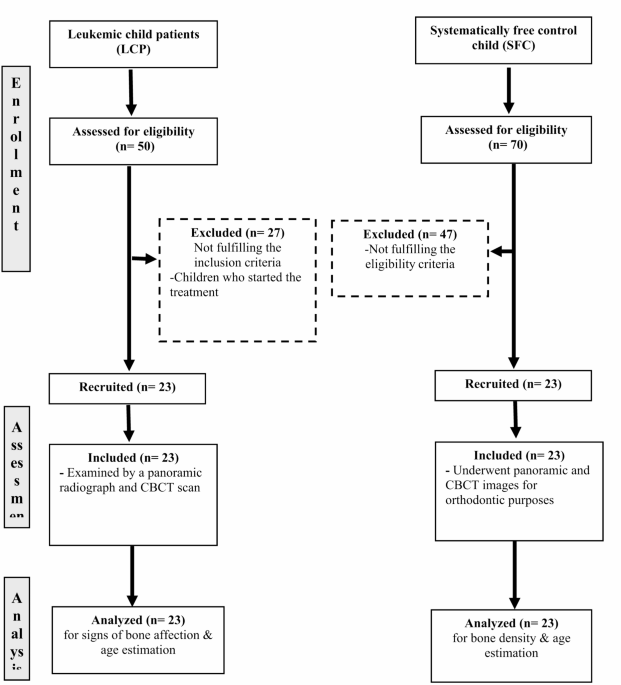 Early diagnosis of acute lymphoblastic leukemia utilizing clinical, radiographic, and dental age indicators