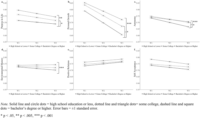 Educational disparities in 20-year trajectories of psychological well-being in a national sample